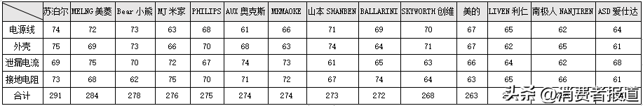 空气炸锅哪个牌子好_14款空气炸锅测评