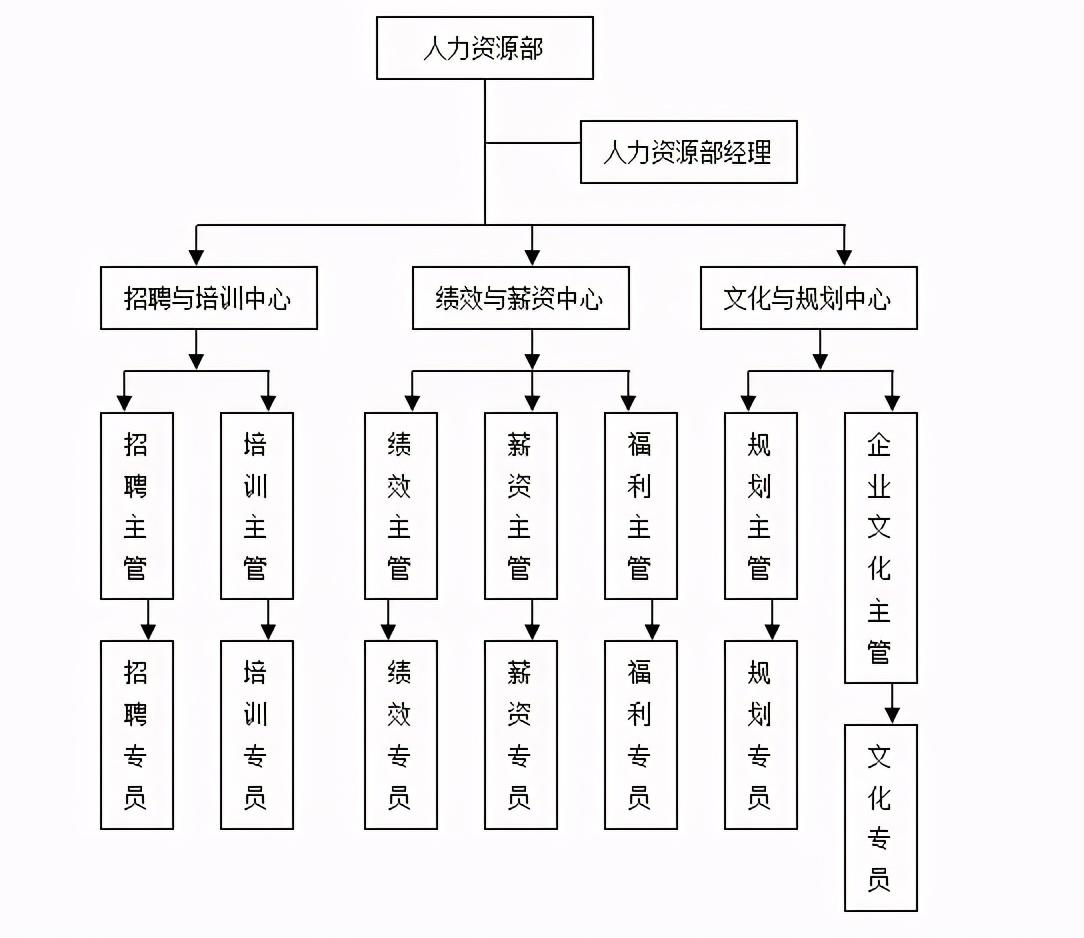 人事部一般都是干什么的 _人事部工作职责