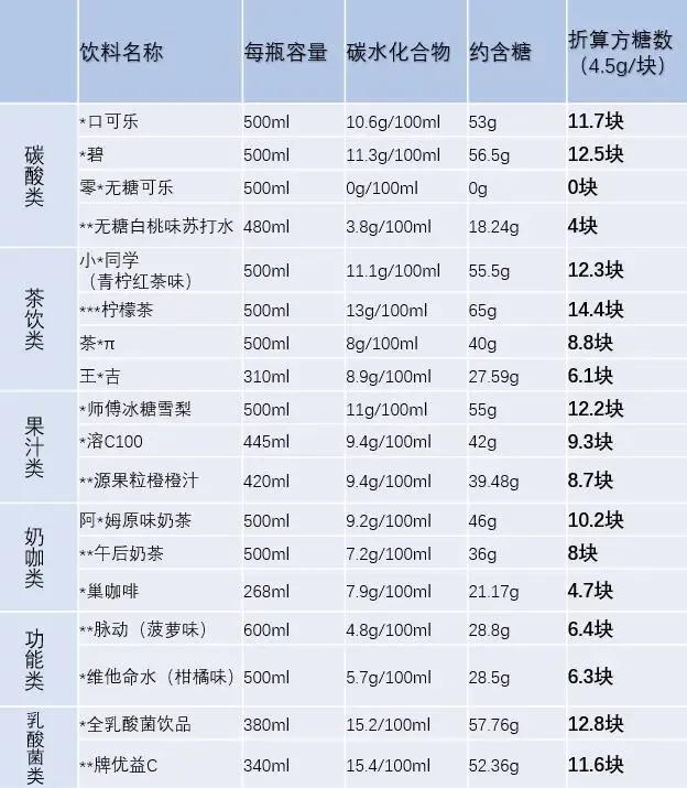 饮料糖分有多高_看完惊呆了