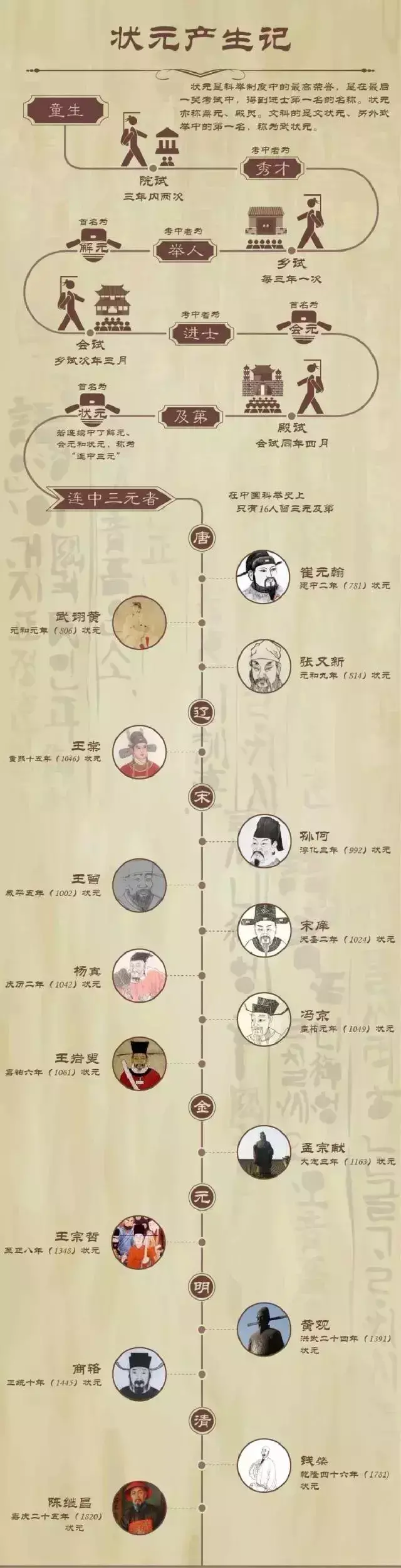 古代科举VS现代高考哪个容易_你知道吗