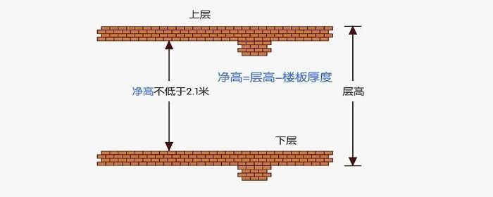 楼房层高和净高的区别是什么_房子层高与净高的标准