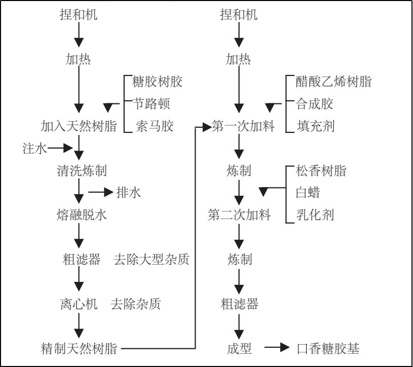 为什么口香糖嚼不烂_口香糖嚼不烂的秘密