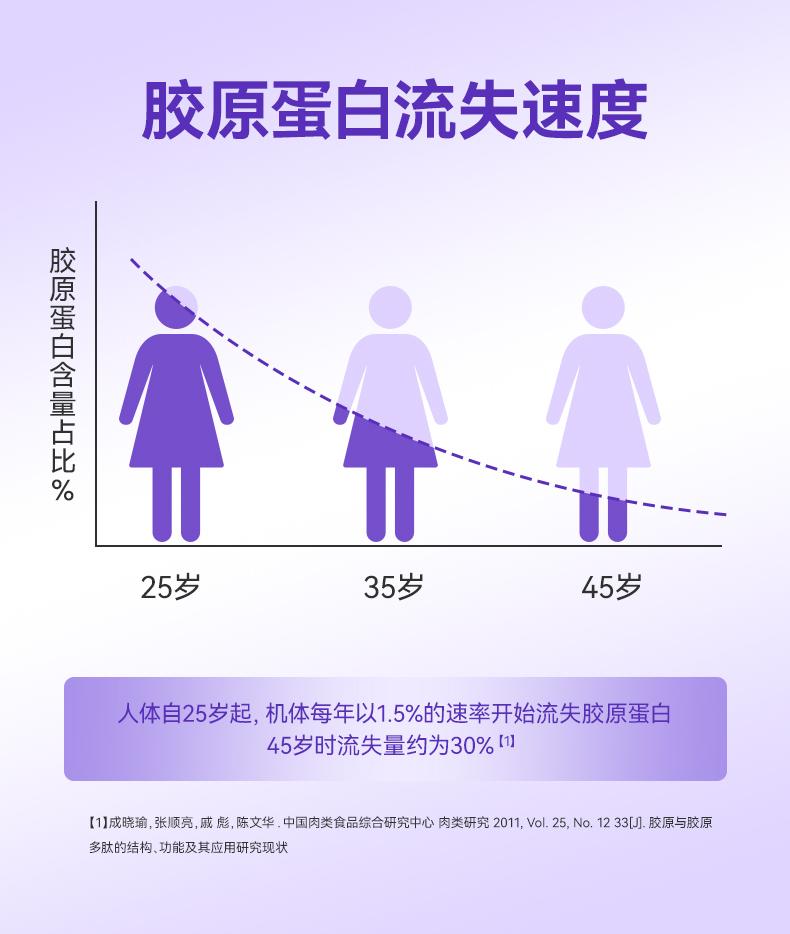 胶原蛋白缺失怎么办_胶原蛋白缺失德补救