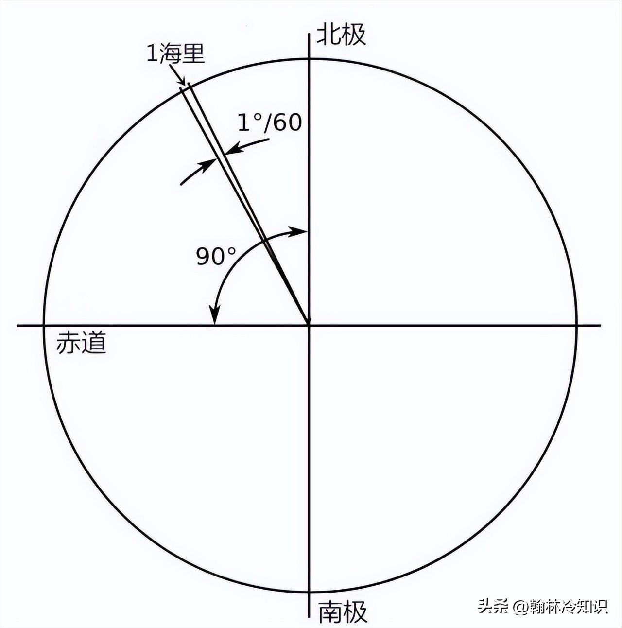 人类航行时为什么使用海里_不使用公里吗