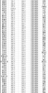 中国中部非省会城市产业哪个好_中部地区非省会城市排名