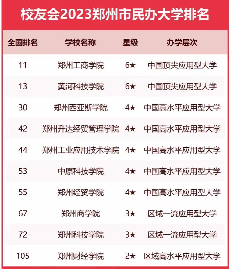 郑州市有哪些大学_郑州市大学排名