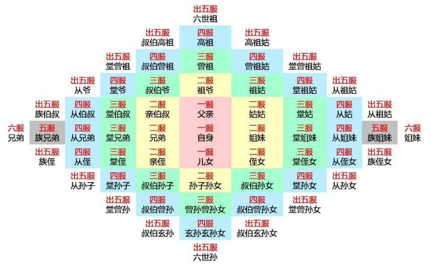 古代诛灭九族是哪九族_九族包括哪些亲属