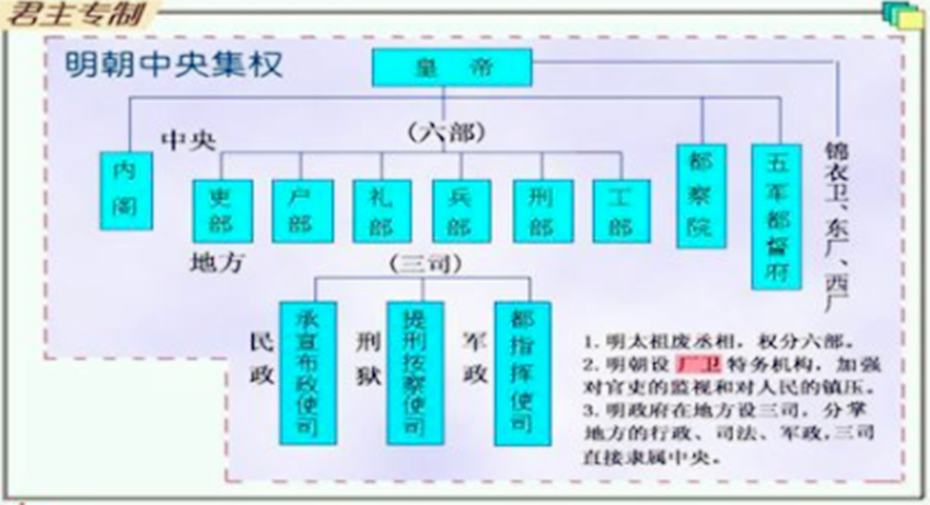 明朝最有权力的部门是哪一个_你知道吗