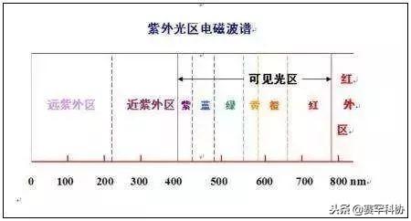 什么是紫外线_怎样防护