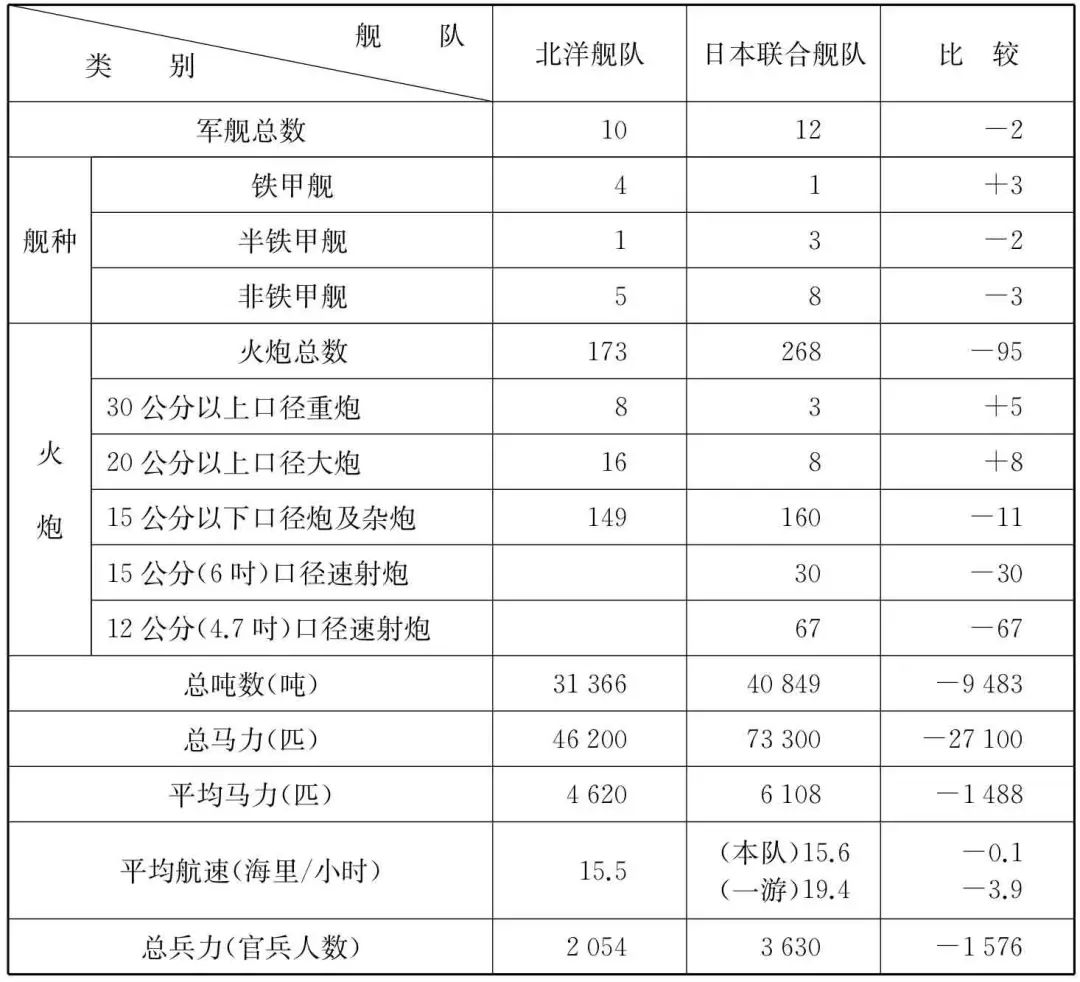 北洋水师如何战败的，北洋水师战败的原因