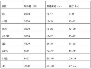 空调怎么选，空调选购指南
