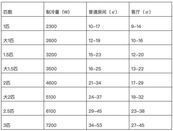 空调怎么选，空调选购指南