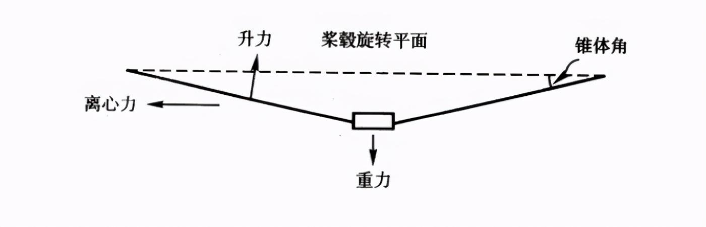 直升飞机怎么飞起的，什么原理