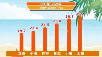 小暑是一年中最热的时候吗，2023年小暑热不热