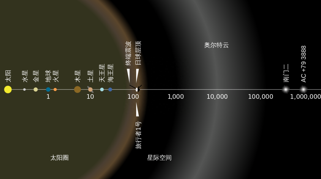 为何人类永远飞不出太阳系，人类能飞出太阳系吗