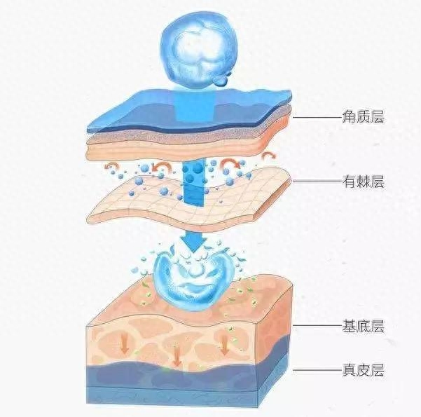 补水保湿怎么用最好,补水保湿入门必读