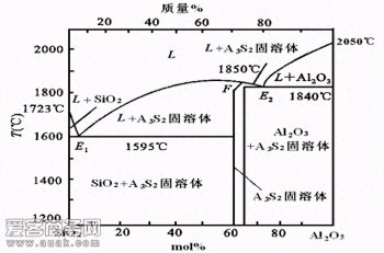 莫来石有哪些性能，莫来石的用途