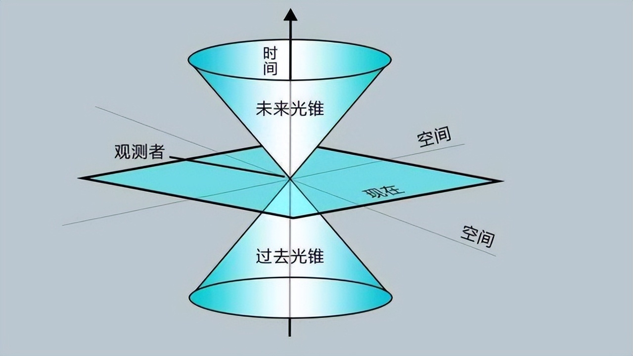 什么是四维空间，四维空间真实存在吗