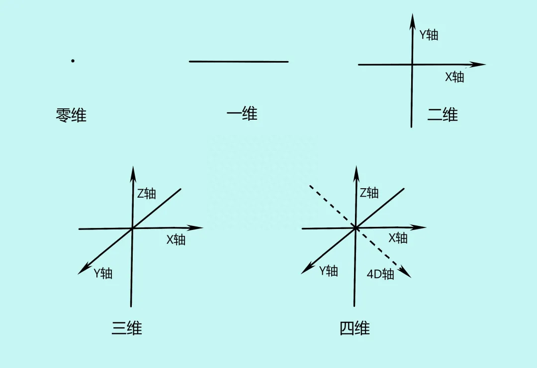 什么是四维空间，四维空间真实存在吗