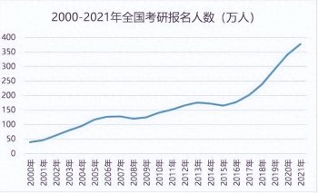 为啥考研人数越来越多，考研趋势分析