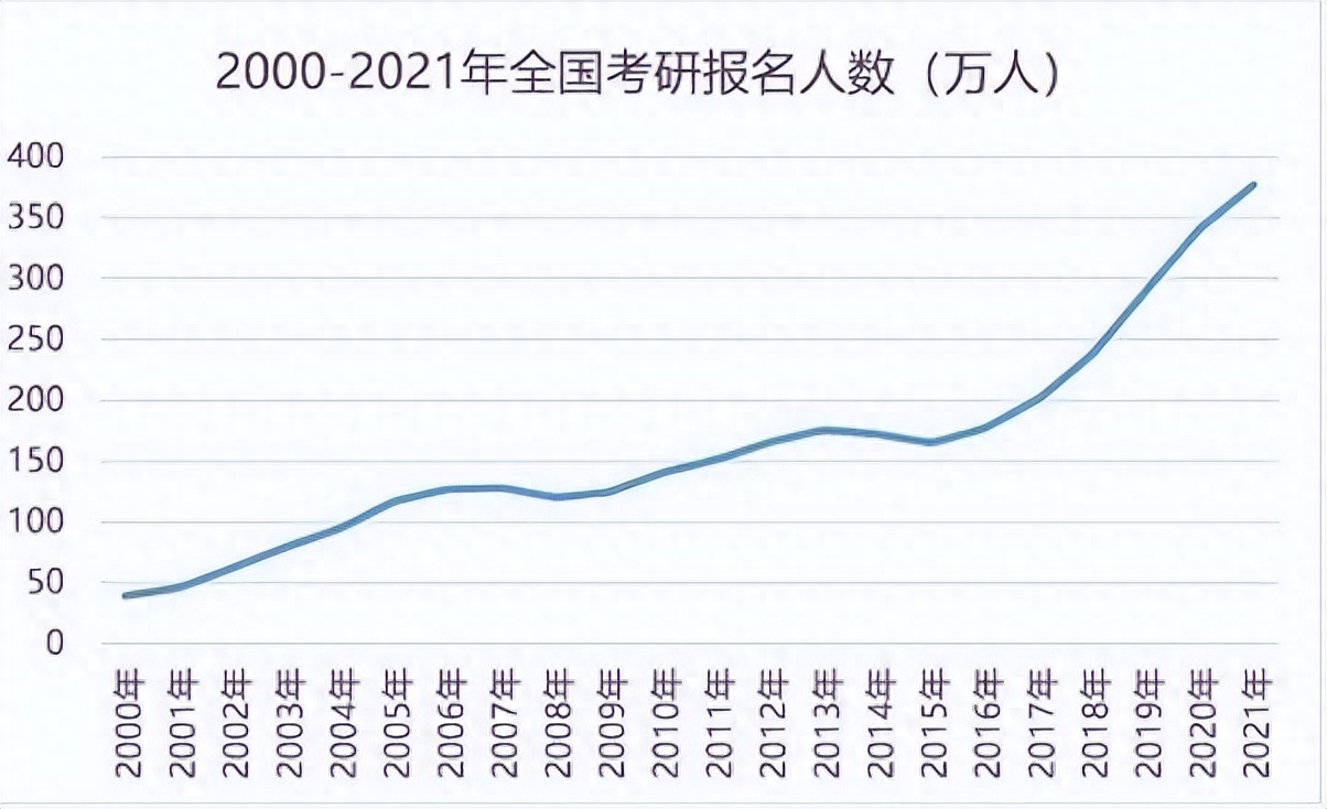 为啥考研人数越来越多，考研趋势分析