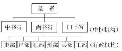 三公九卿六部九卿三省六部有什么区别