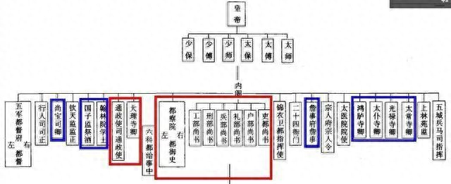 三公九卿六部九卿三省六部有什么区别