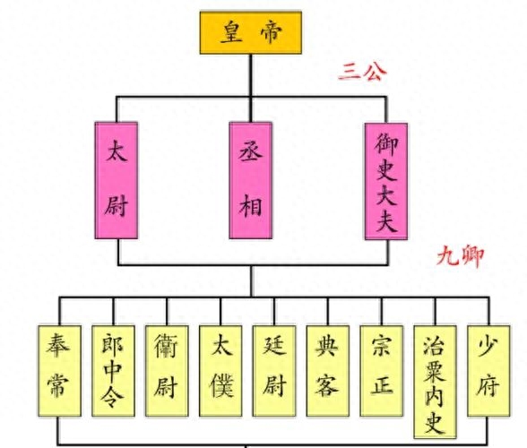 三公九卿六部九卿三省六部有什么区别