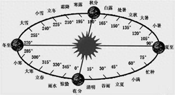 什么是三元五腊，什么是四时八节