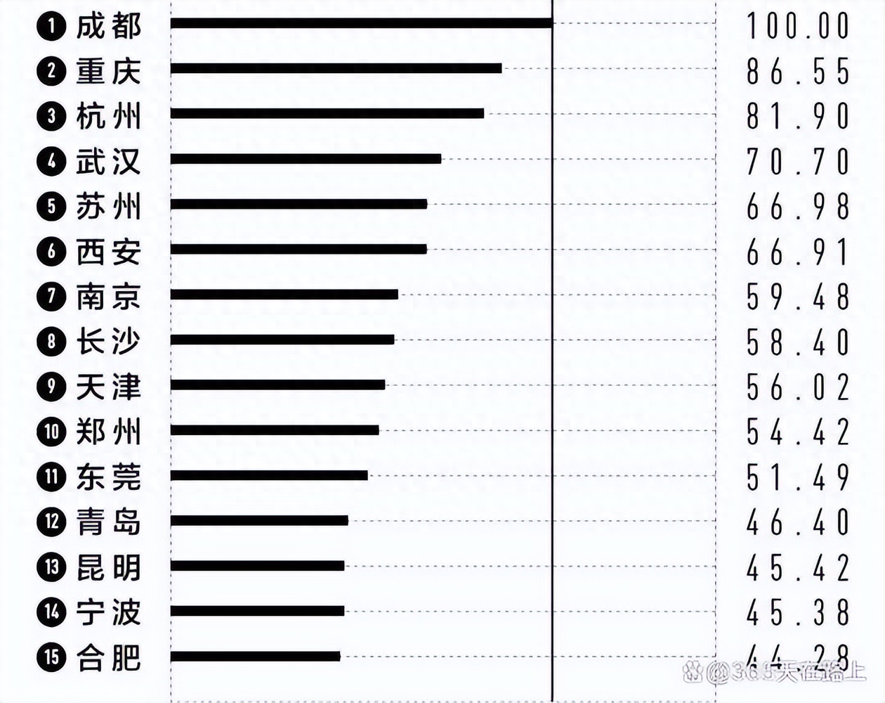 一线城市有哪些，一线城市排行榜