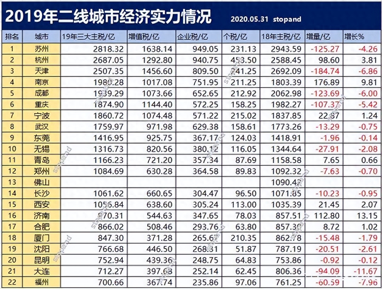 二线城市有哪些，二线城市排行榜