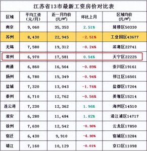 江苏省哪个城市工资最高，江苏工资排名城市