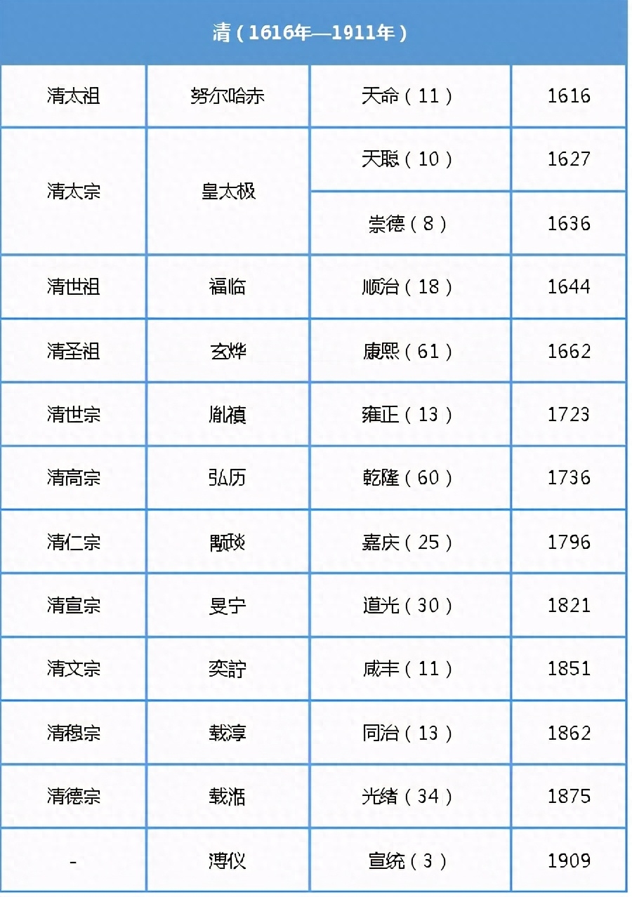 清朝皇帝的名字怎么来的，清朝的皇帝名字的由来