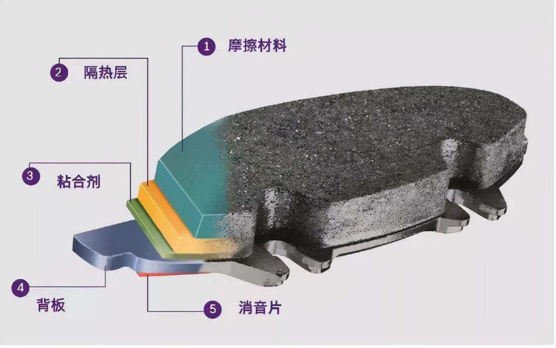 汽车最易损坏的部件有哪些，如何去判断刹车片要更换