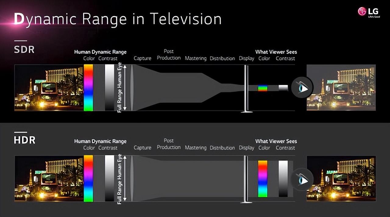 什么是 HDR 和 SDR，有哪些区别