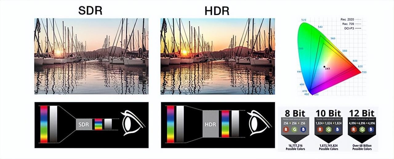 什么是 HDR 和 SDR，有哪些区别