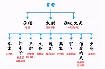 三公九卿中的九卿指的是哪些官，三公九卿分别掌管什么