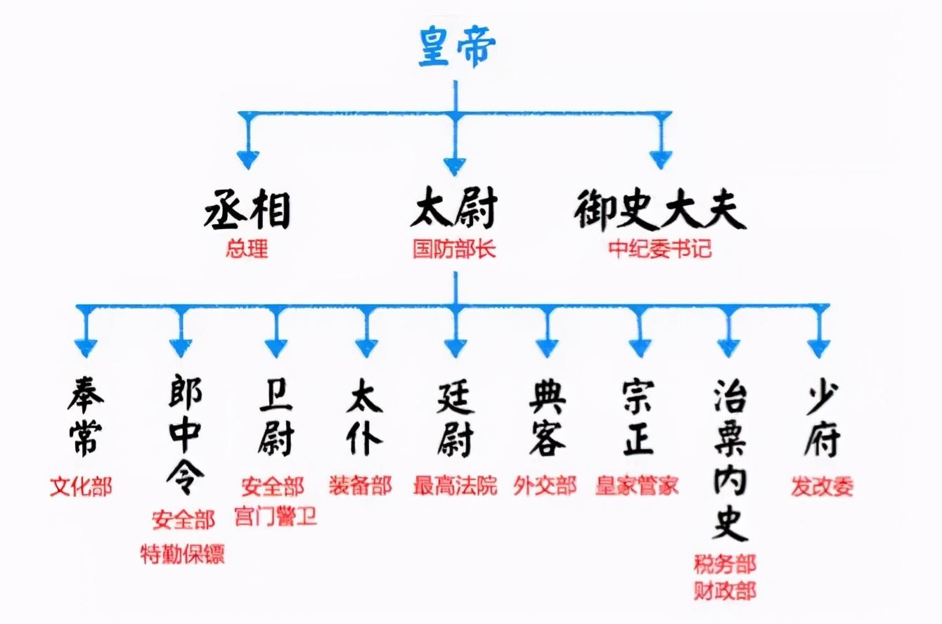 三公九卿中的九卿指的是哪些官，三公九卿分别掌管什么