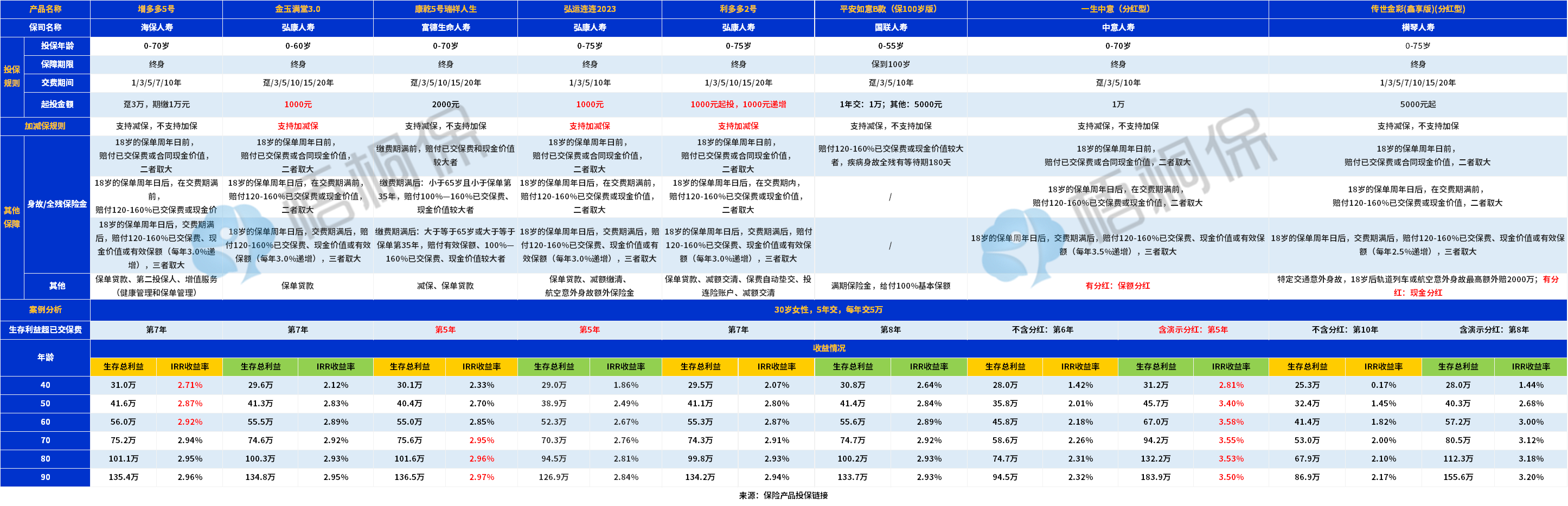 内行人怎么挑增额终身寿险，有哪些技巧