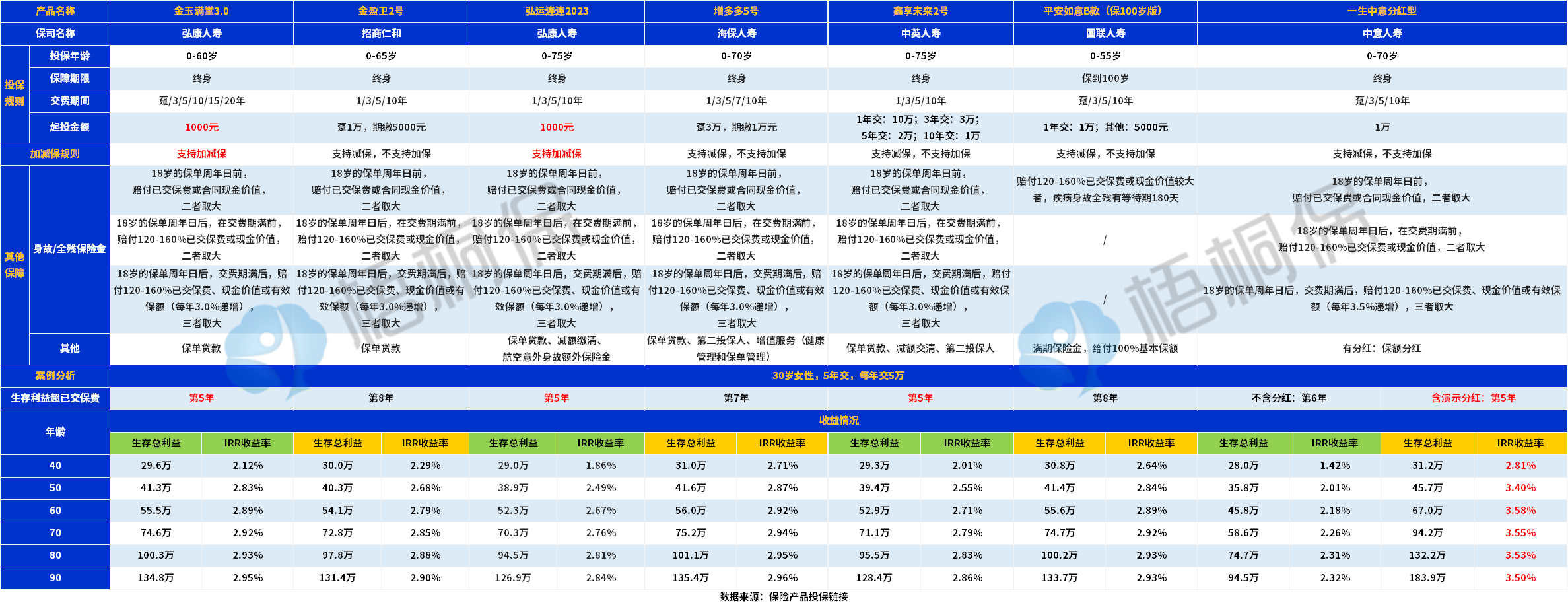 分红型保险怎么选，分红型保险如何看