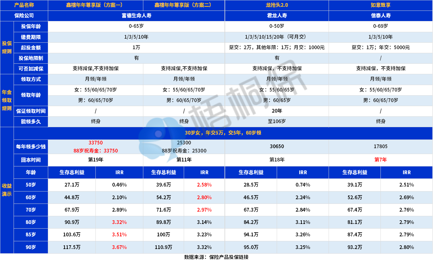 年金险有什么坑，以下三点告诉你