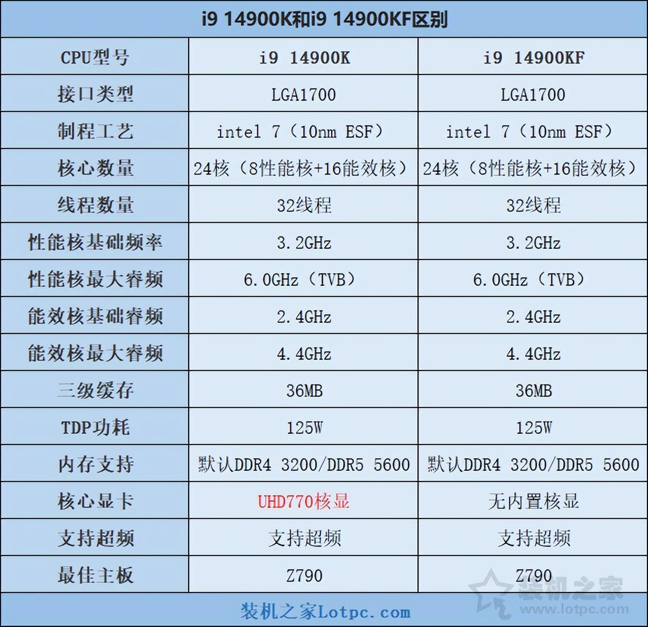 i910900kf配什么主板？i910900kf与主板怎样搭配？