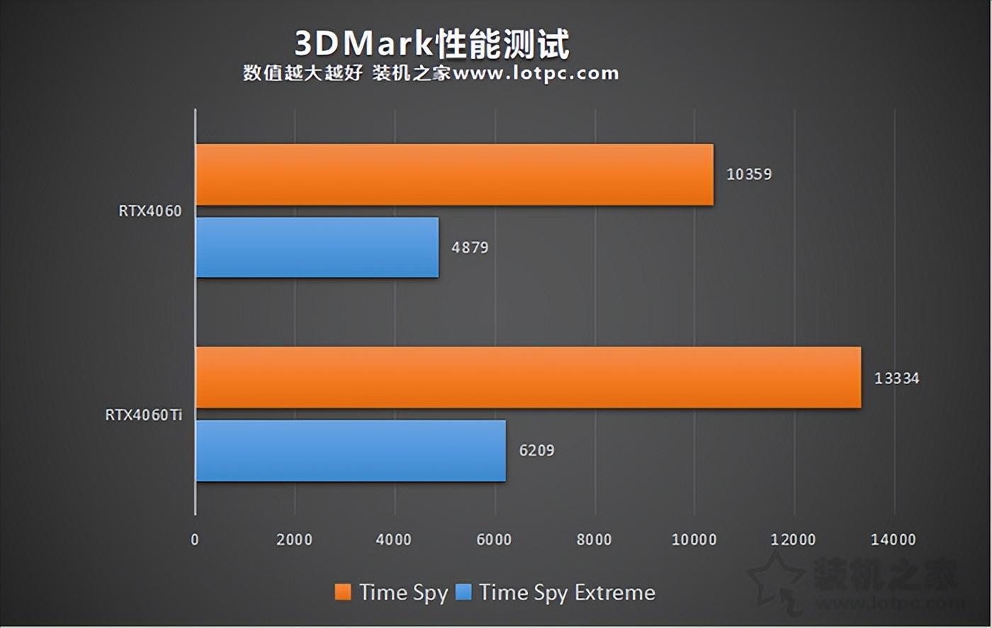 RTX4060和4060Ti哪个值得购买？有什么区别？