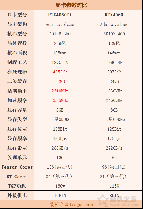 RTX4060和4060Ti哪个值得购买？有什么区别？