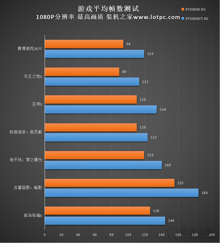 RTX4060和4060Ti哪个值得购买？有什么区别？