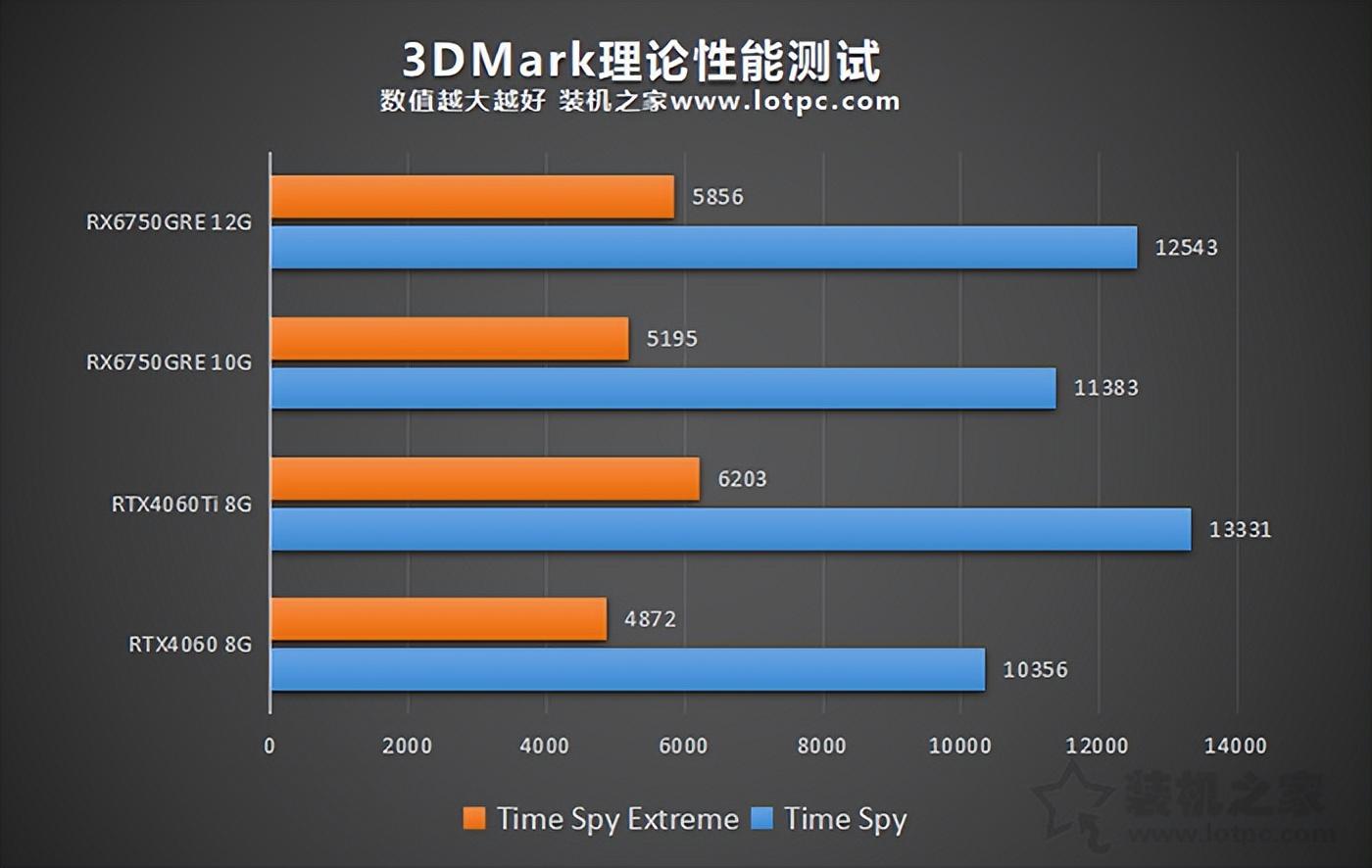 RX6750GRE和RTX4060性能哪个强？RX6750GRE和RTX4060测评