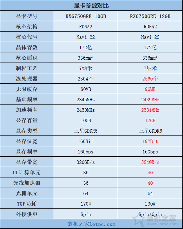 RX6750GRE和RTX4060性能哪个强？RX6750GRE和RTX4060测评