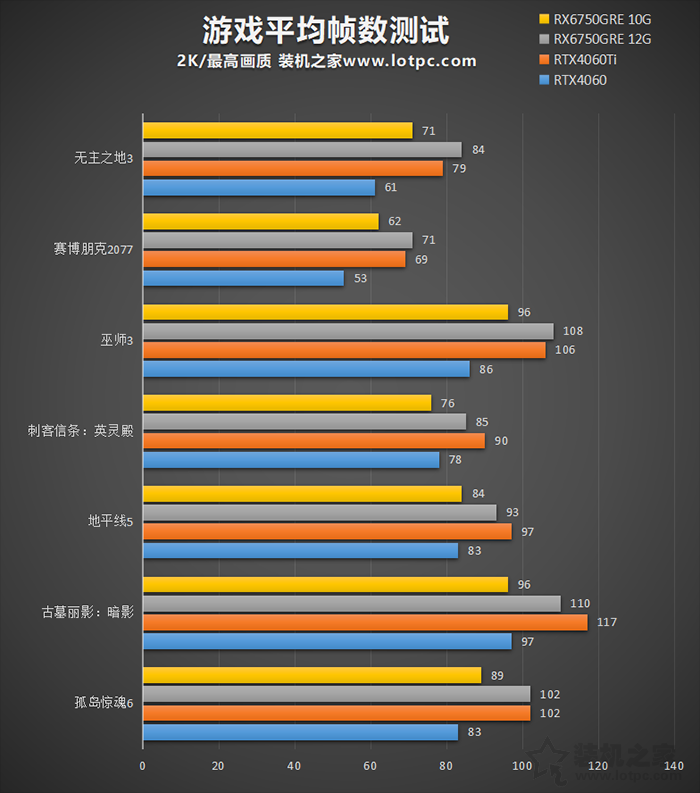 RX6750GRE和RTX4060性能哪个强？RX6750GRE和RTX4060测评