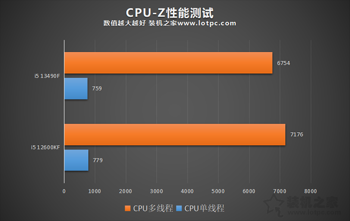 i5 12600KF和i5 13490F哪个好？如何选择？