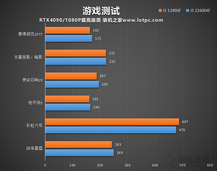 i5 12600KF和i5 13490F哪个好？如何选择？